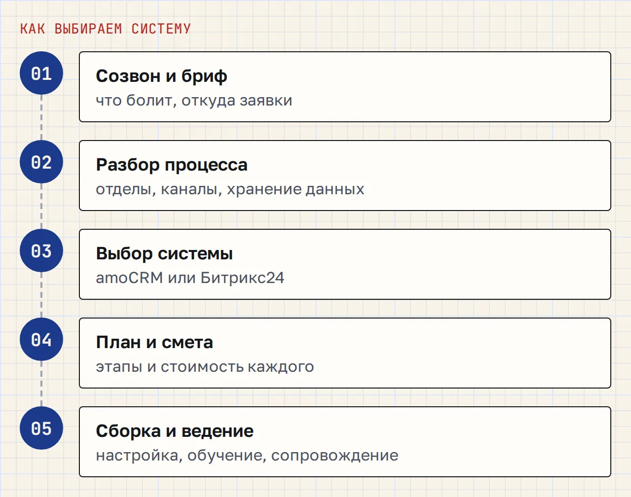 Схема из пяти шагов: созвон и бриф, разбор процесса, выбор системы, план и смета, сборка и ведение.
