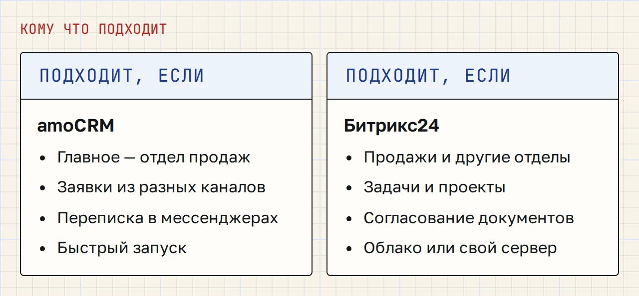 Две колонки. amoCRM: главное — отдел продаж, заявки из разных каналов, переписка в мессенджерах, быстрый запуск. Битрикс24: продажи и другие отделы, задачи и проекты, согласование документов, облако или свой сервер.