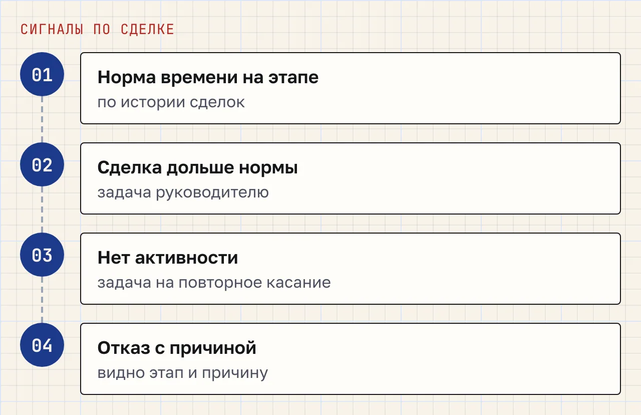 Четыре шага: норма времени на этапе, сигнал при превышении нормы, задача при отсутствии активности, причина отказа в поле.