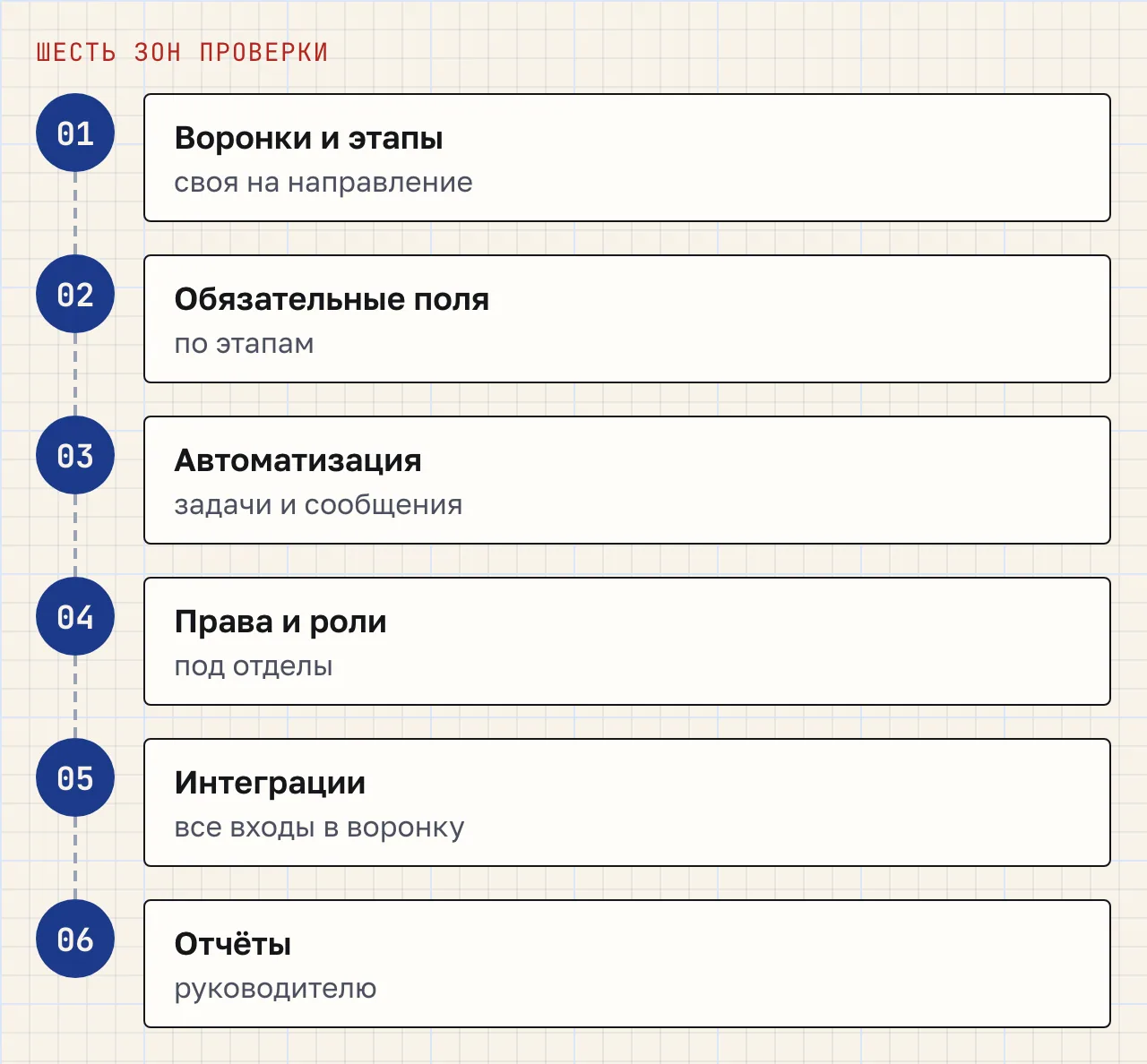 Шесть шагов проверки amoCRM: воронки и этапы, обязательные поля, автоматизация, права и роли, интеграции, отчёты руководителю.