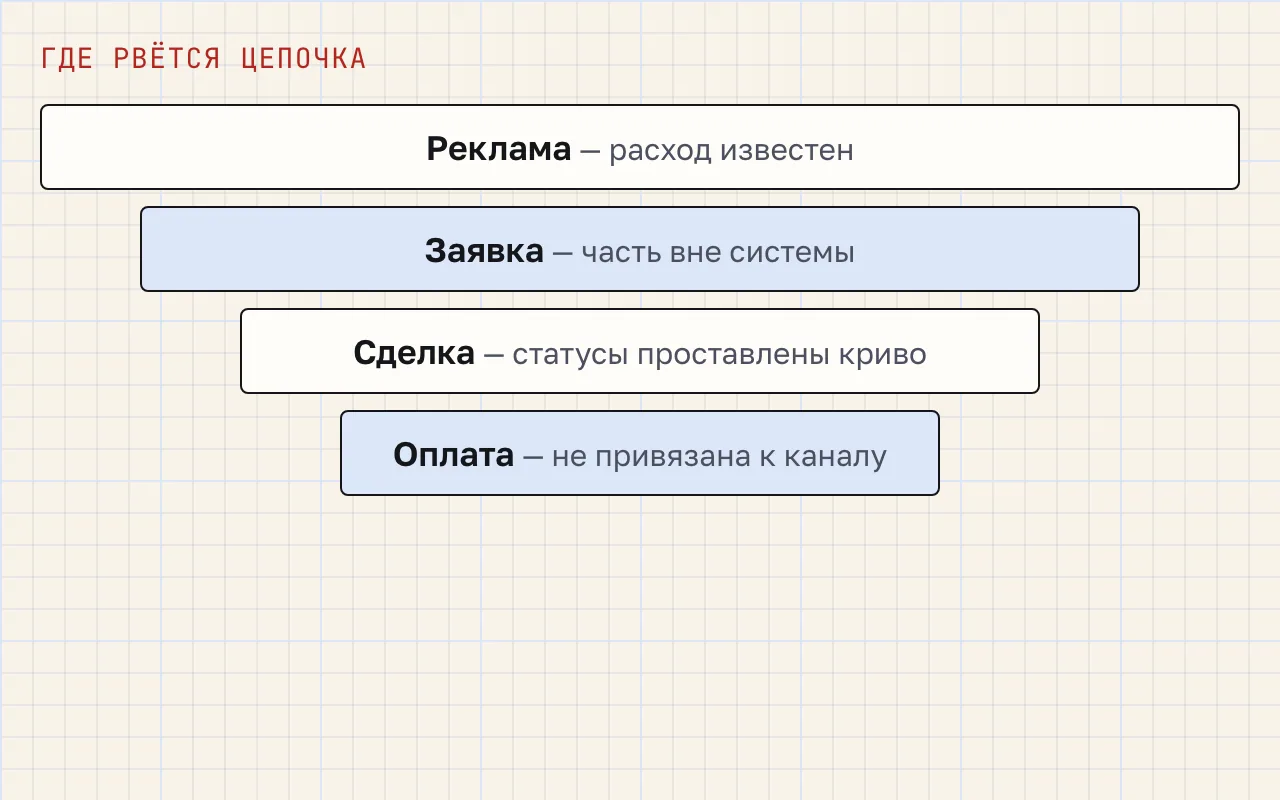 Воронка из четырёх звеньев: реклама, заявка, сделка, оплата — у каждого подписано, где рвётся связь.