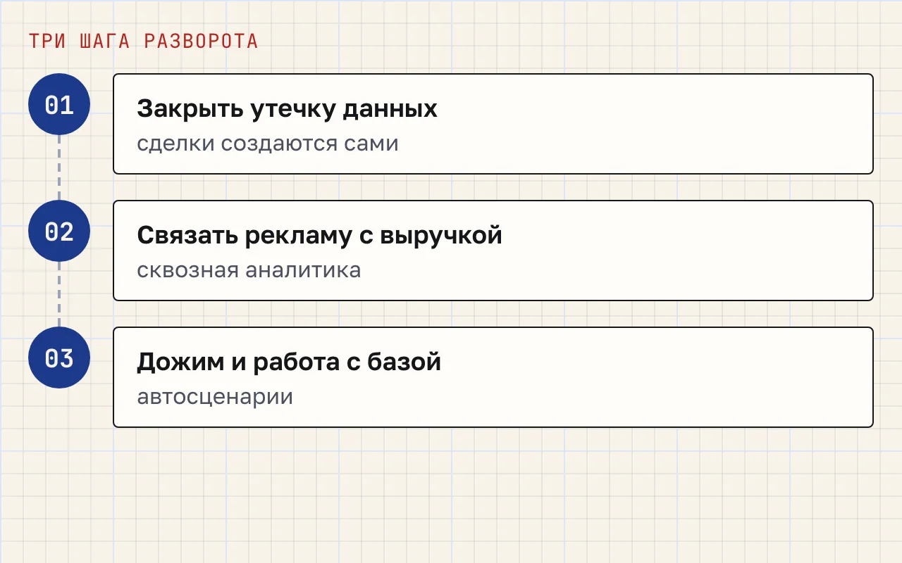 Три шага: закрыть утечку данных, связать рекламу с выручкой, поставить на поток дожим и работу с базой.