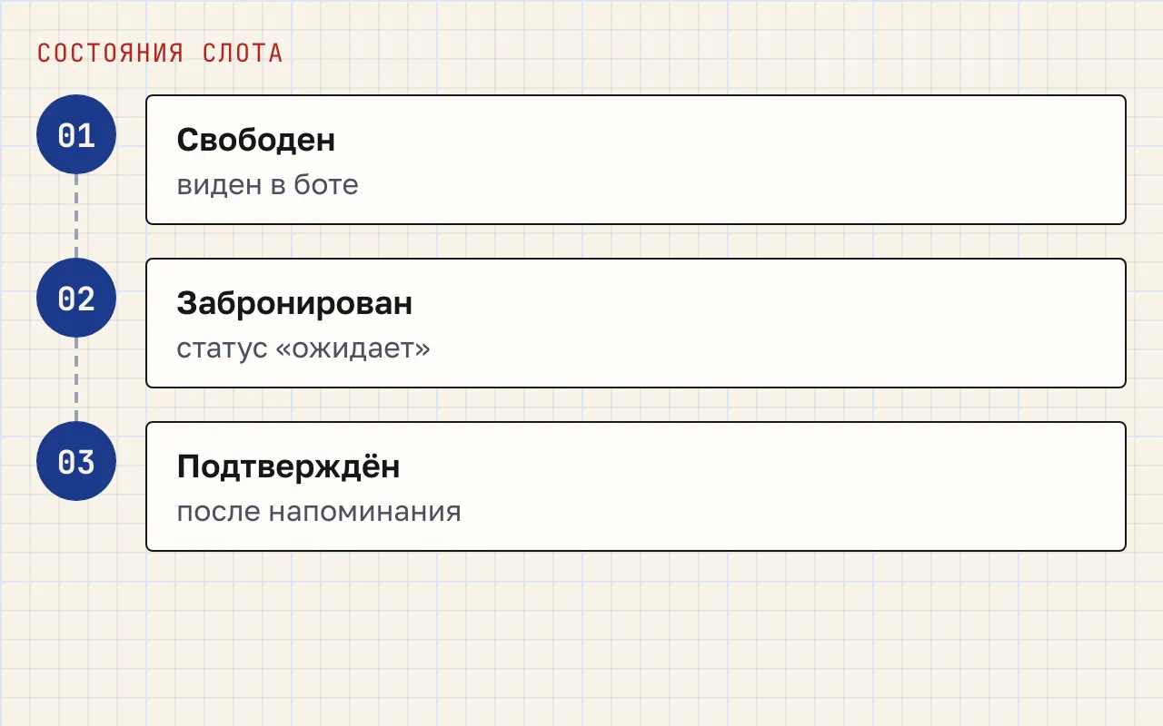 Три последовательных состояния слота записи: свободен и виден в боте, забронирован со статусом «ожидает», подтверждён после напоминания.