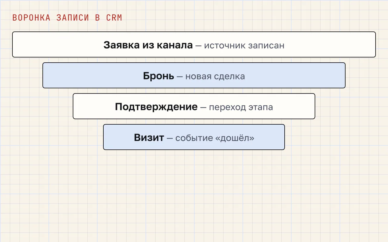 Воронка из четырёх этапов: заявка из рекламного канала, бронь как новая сделка, подтверждение как переход этапа, визит как событие «дошёл».