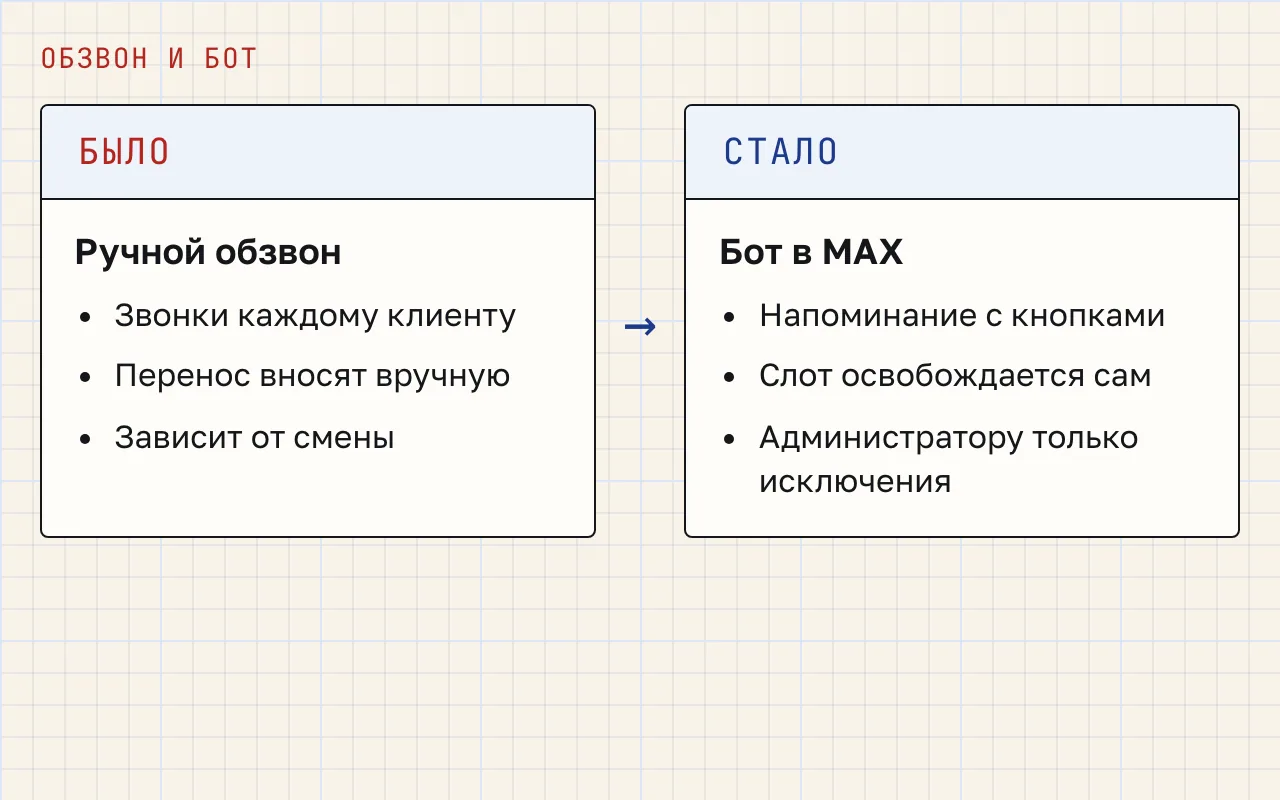 Сравнение до и после: слева ручной обзвон с переносами вручную, справа бот в MAX с кнопками в напоминании и автоматическим освобождением слота.