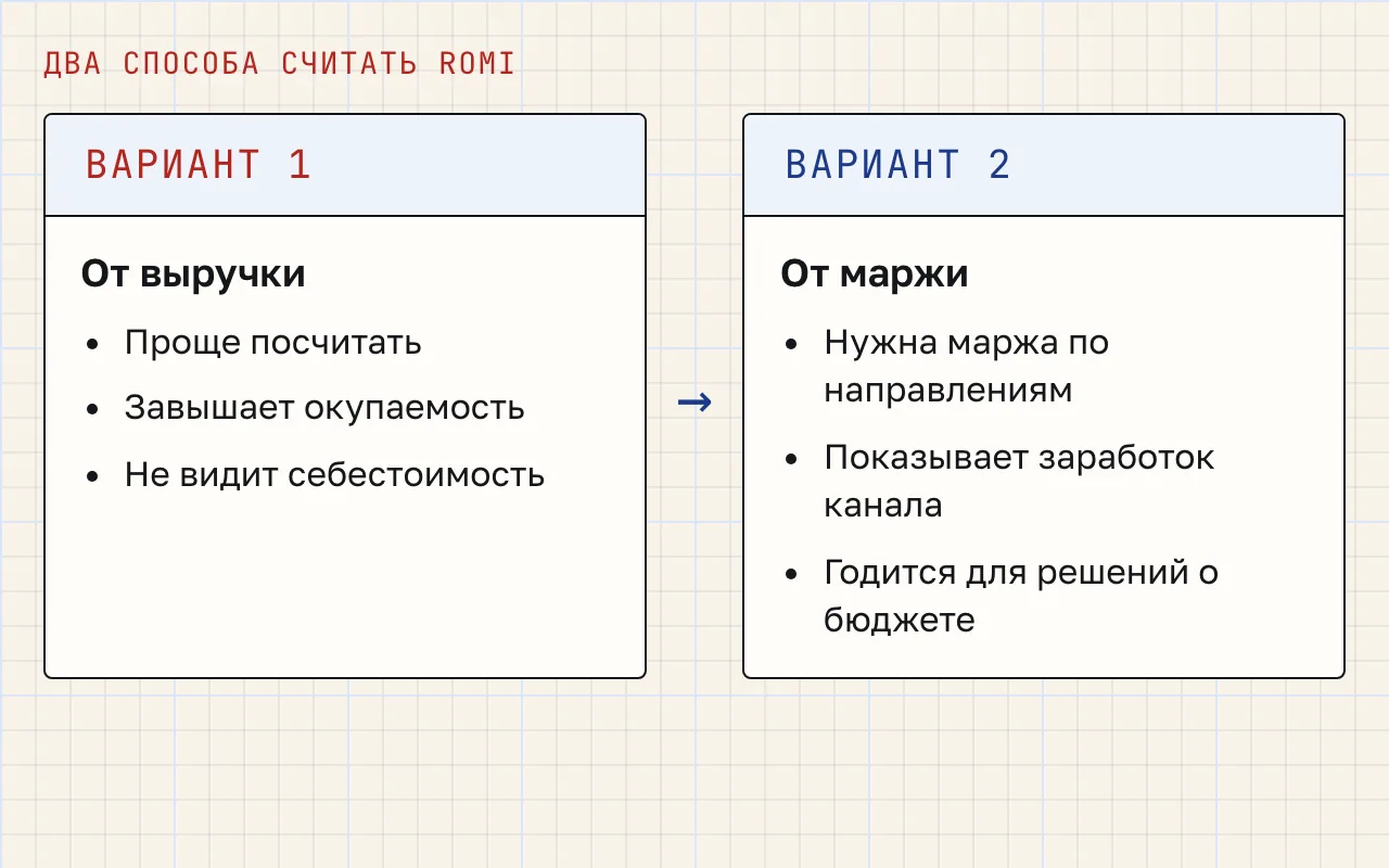 Сравнение двух колонок: ROMI от выручки проще посчитать, но завышает окупаемость; ROMI от маржи требует данных о марже и показывает заработок канала.
