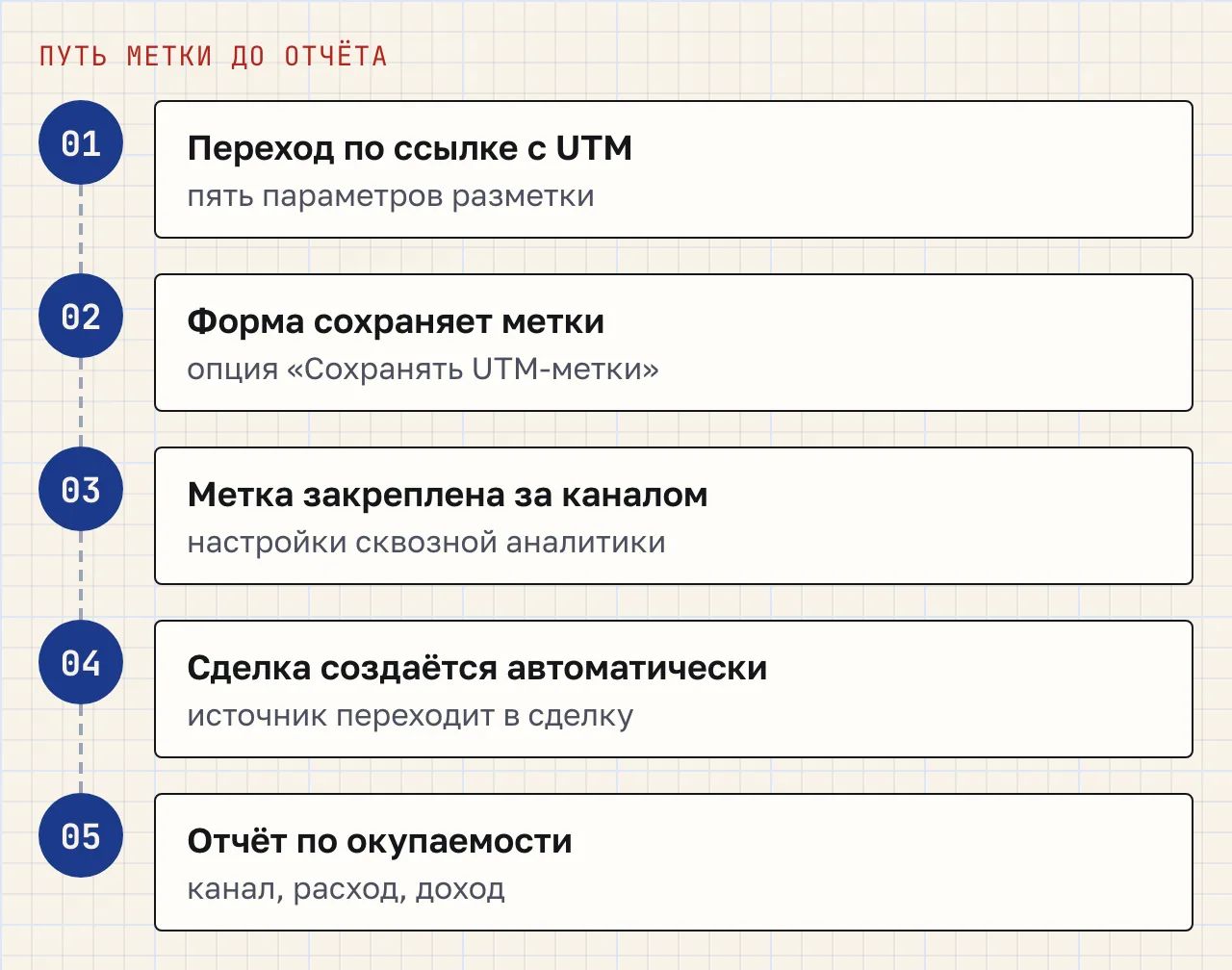Пять шагов: переход по ссылке с UTM-метками, сохранение меток формой, закрепление метки за каналом, автоматическое создание сделки, отчёт по окупаемости.