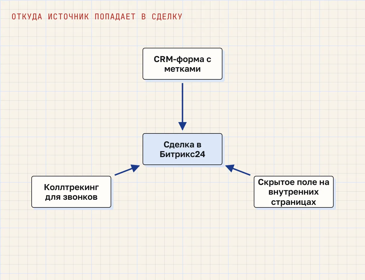 Схема: в центре сделка в Битрикс24, к ней ведут CRM-форма с UTM-метками, скрытое поле на внутренних страницах и коллтрекинг для звонков.
