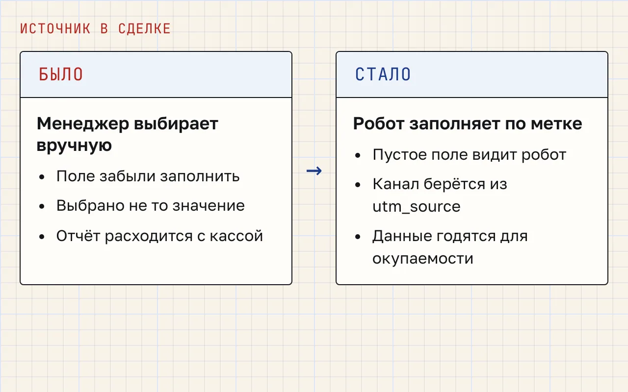 Сравнение до и после: при ручном выборе источник забывают или ставят неверно; после настройки робот заполняет пустое поле по utm_source.