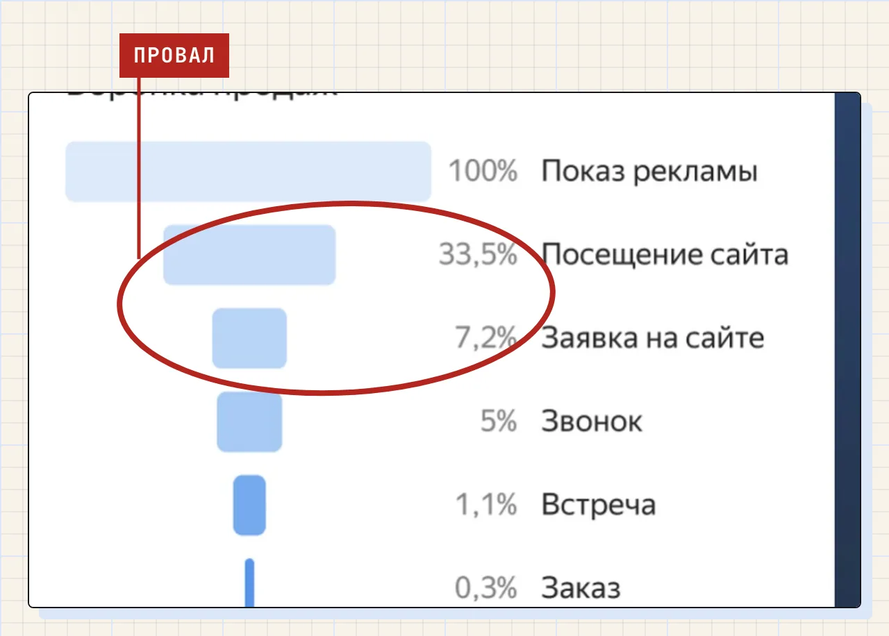 Демонстрационная воронка продаж в DataLens, обведён провал между этапами «Посещение сайта» и «Заявка на сайте».