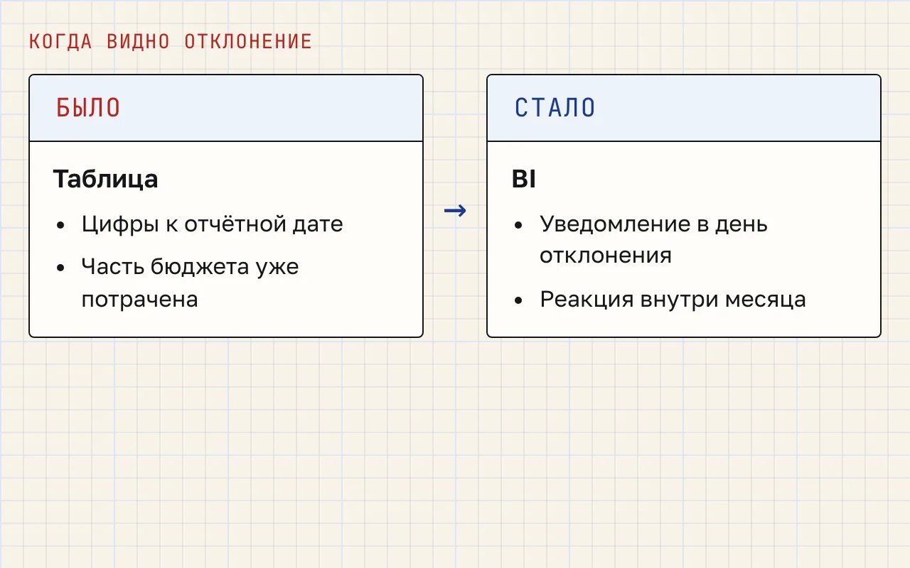 Сравнение до и после: в таблице цифры видны к отчётной дате, в BI уведомление приходит в день отклонения и позволяет реагировать внутри месяца.
