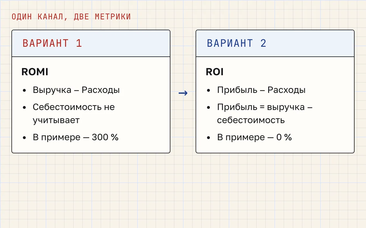 Сравнение двух колонок: ROMI считается от выручки без себестоимости и в примере равен 300 %, ROI считается от прибыли и в том же примере равен 0 %.