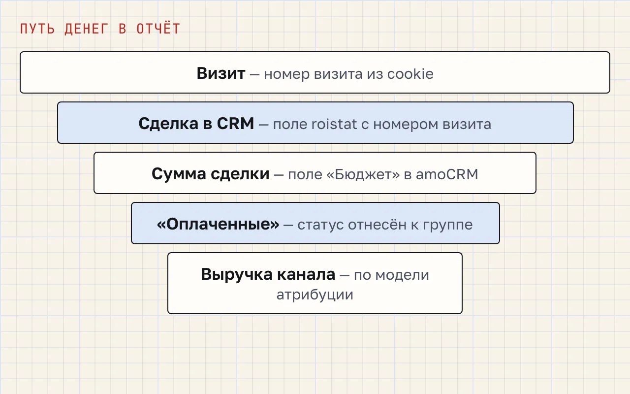 Воронка из пяти шагов: визит, сделка в CRM с полем roistat, сумма в поле «Бюджет», статус из группы «Оплаченные», выручка канала по модели атрибуции.