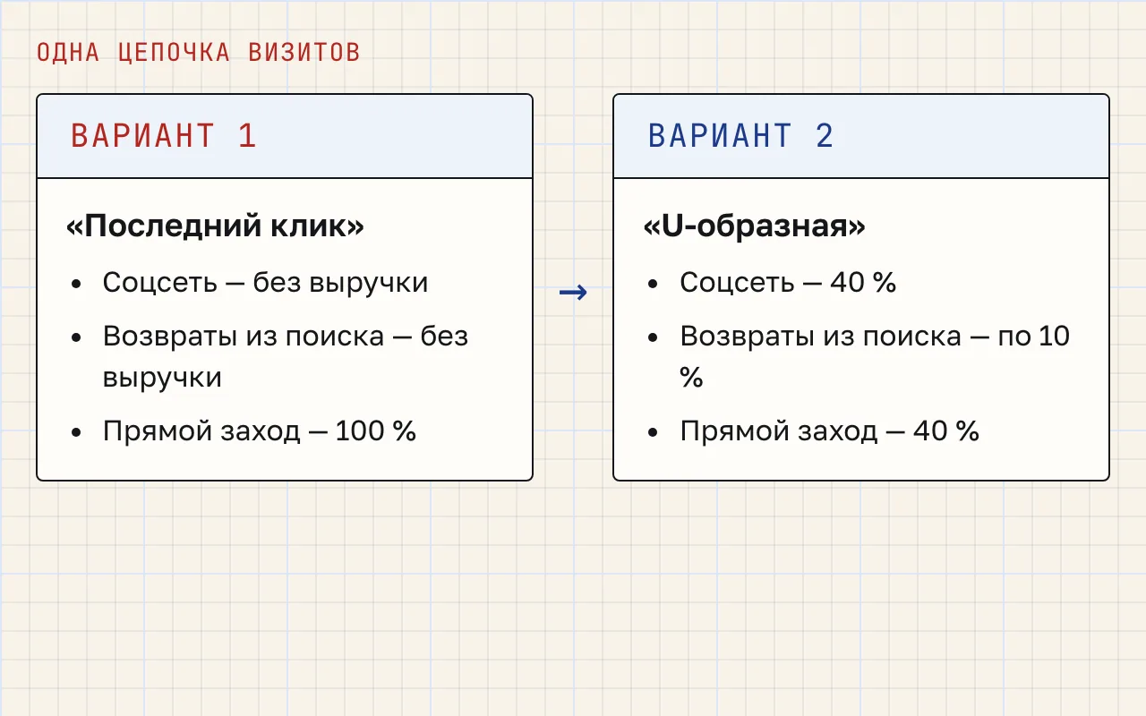 Сравнение двух моделей на цепочке из четырёх визитов: соцсеть, два возврата из поиска, прямой заход. По «Последнему клику» 100 % у прямого захода, остальным ноль. По «U-образной» 40 % соцсети, по 10 % поисковым визитам, 40 % прямому заходу.