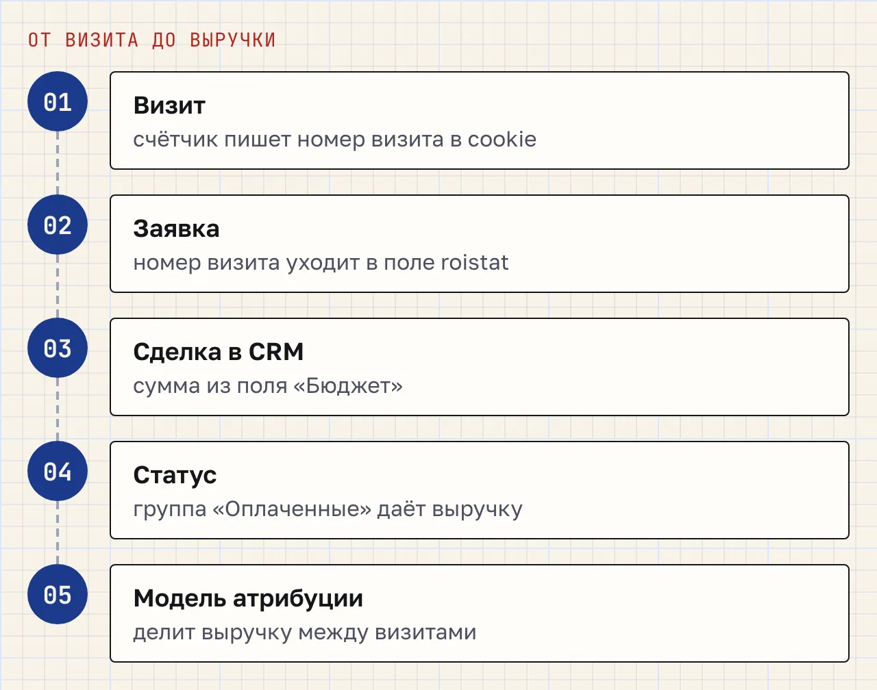 Схема из пяти шагов: визит с номером в cookie, заявка с номером визита в поле roistat, сделка в CRM с суммой из поля «Бюджет», статус из группы «Оплаченные», распределение выручки моделью атрибуции.