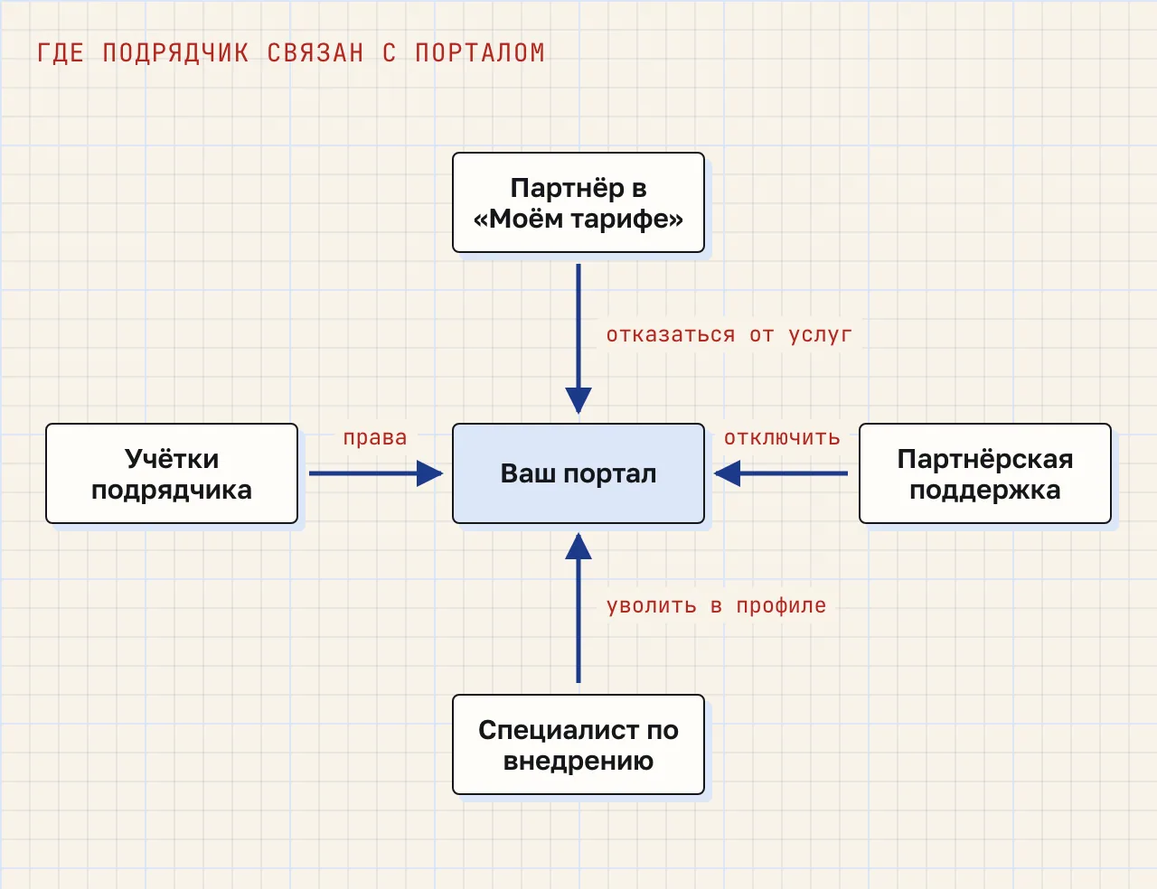Схема: портал в центре, вокруг четыре связки с подрядчиком — партнёр в «Моём тарифе», партнёрская поддержка, специалист по внедрению и учётные записи подрядчика, у каждой подписано, где её снять.