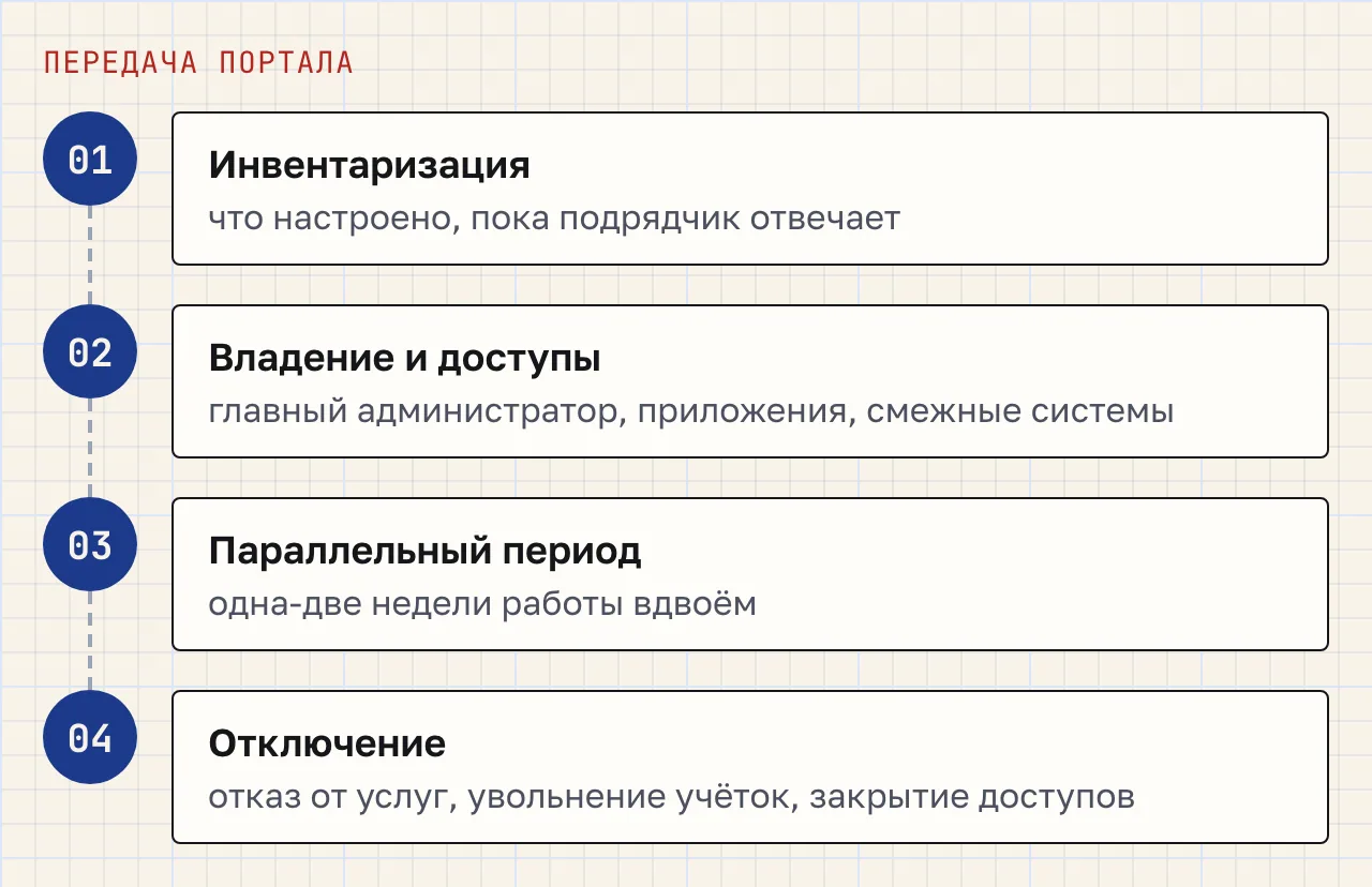 Схема из четырёх шагов: инвентаризация, передача владения и доступов, параллельный период, отключение подрядчика.