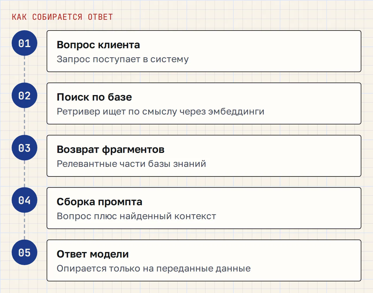 Пять последовательных шагов: вопрос клиента, поиск по базе через эмбеддинги, возврат релевантных фрагментов, сборка расширенного промпта, ответ модели.