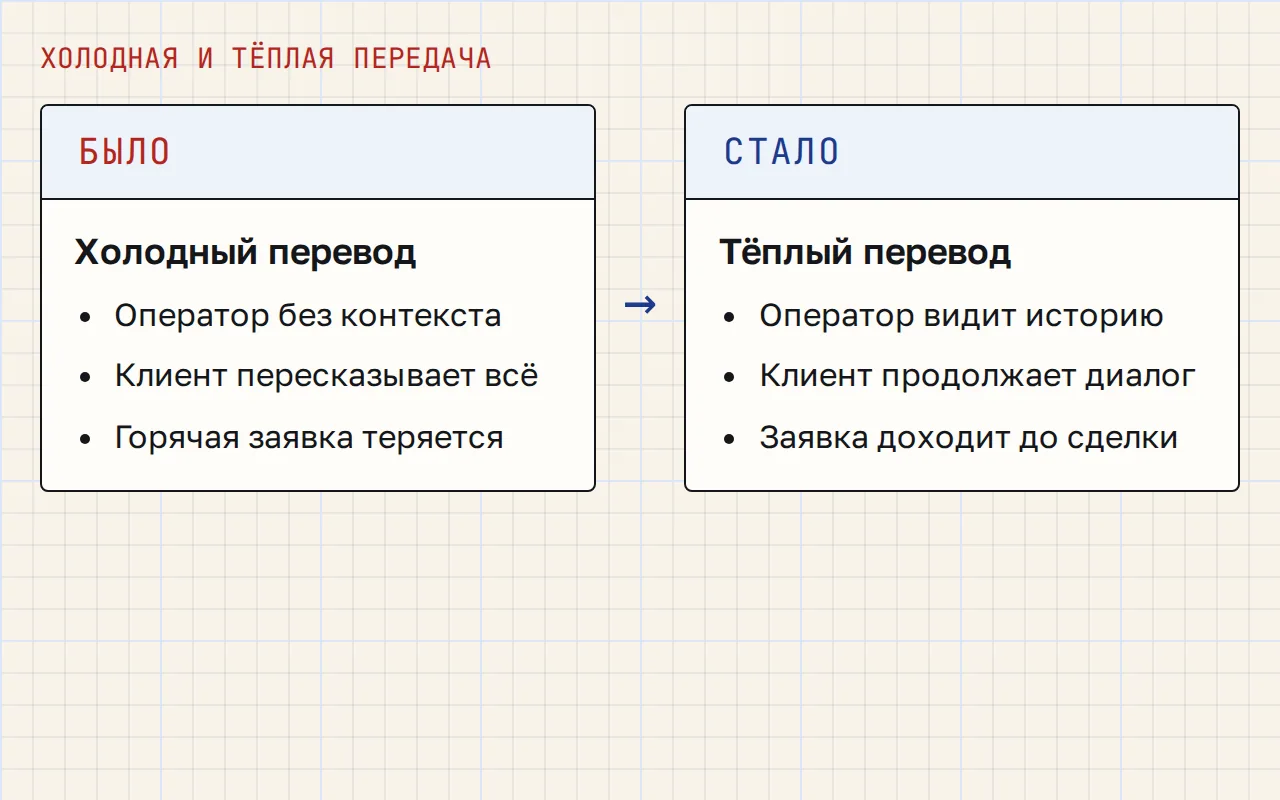 Два столбца: слева холодный перевод — оператор без контекста, клиент пересказывает всё с начала, горячая заявка теряется; справа тёплый — оператор видит историю переписки, клиент продолжает диалог, заявка доходит до сделки.