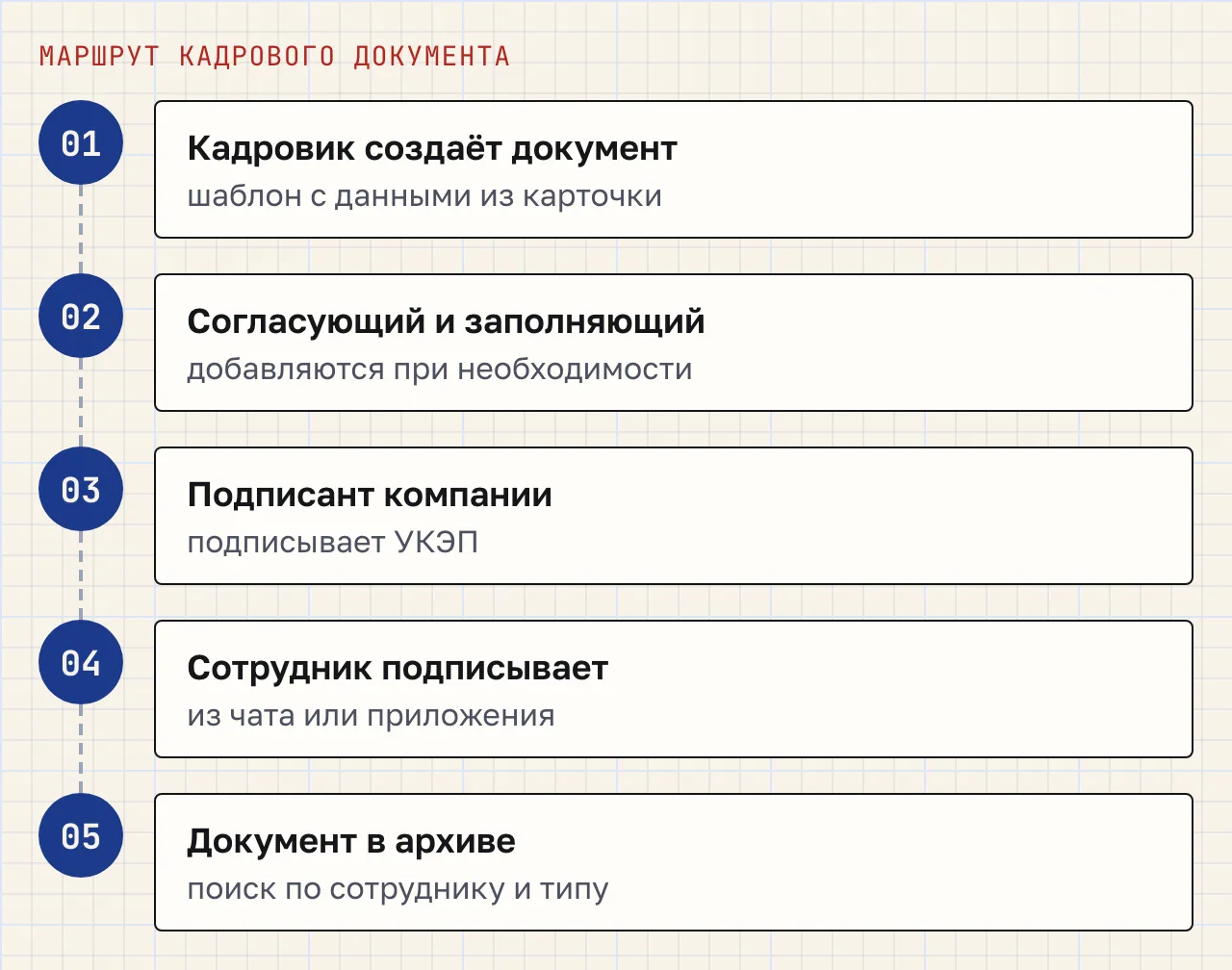 Пять шагов маршрута: кадровик создаёт документ по шаблону, согласующий и заполняющий, подписант компании с УКЭП, подпись сотрудника, хранение в архиве портала.
