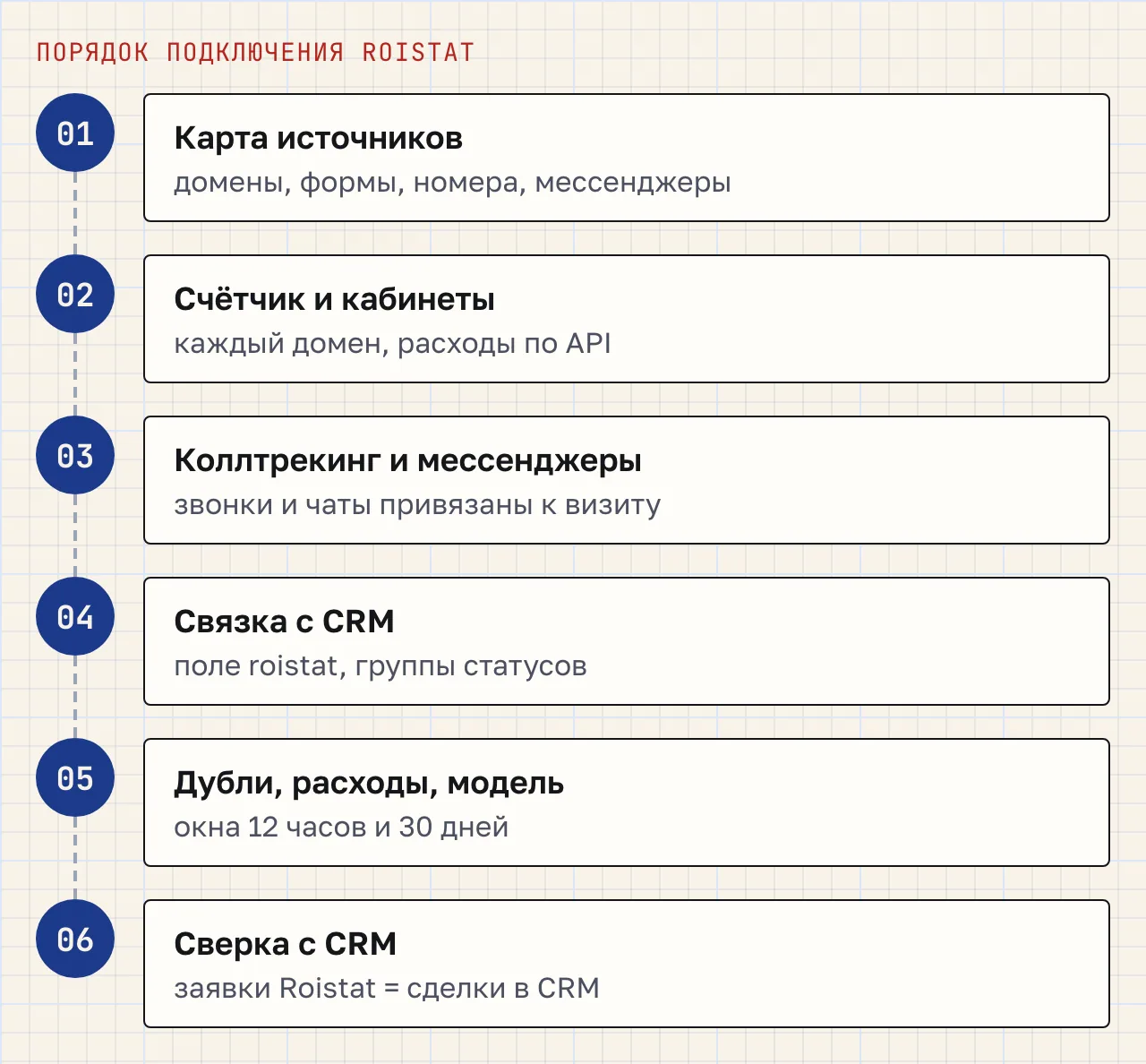Схема из шести шагов: карта источников, счётчик и рекламные кабинеты, коллтрекинг и мессенджеры, связка с CRM, дубли, расходы и модель атрибуции, сверка с CRM.