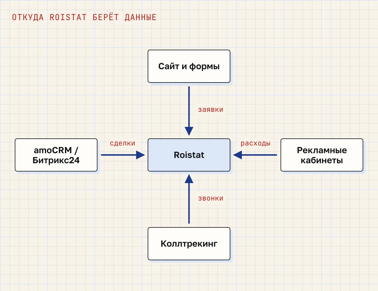 Схема: Roistat в центре, к нему идут данные от сайта и форм (визит и заявка), рекламных кабинетов (расходы по API), коллтрекинга (звонок и визит) и CRM (сделки, суммы, статусы).