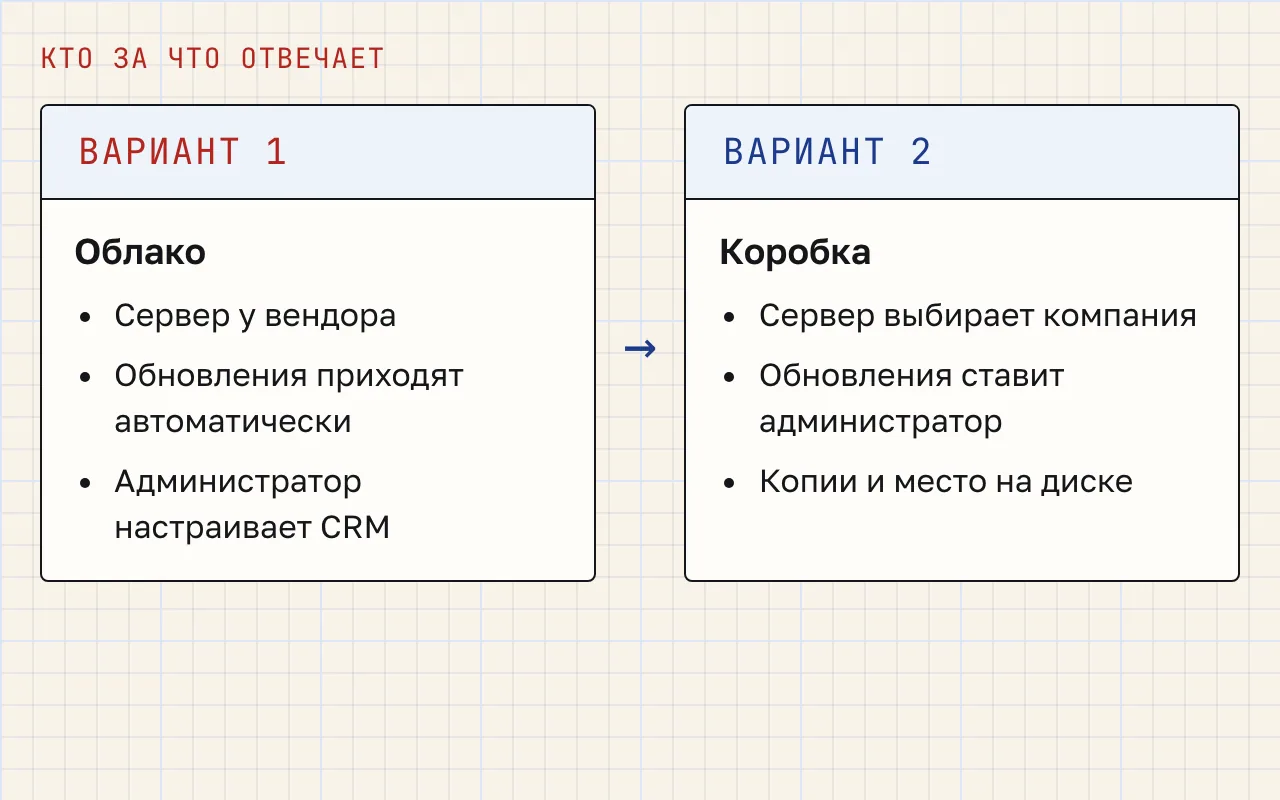 Сравнение зон ответственности в облачной и коробочной версиях Битрикс24