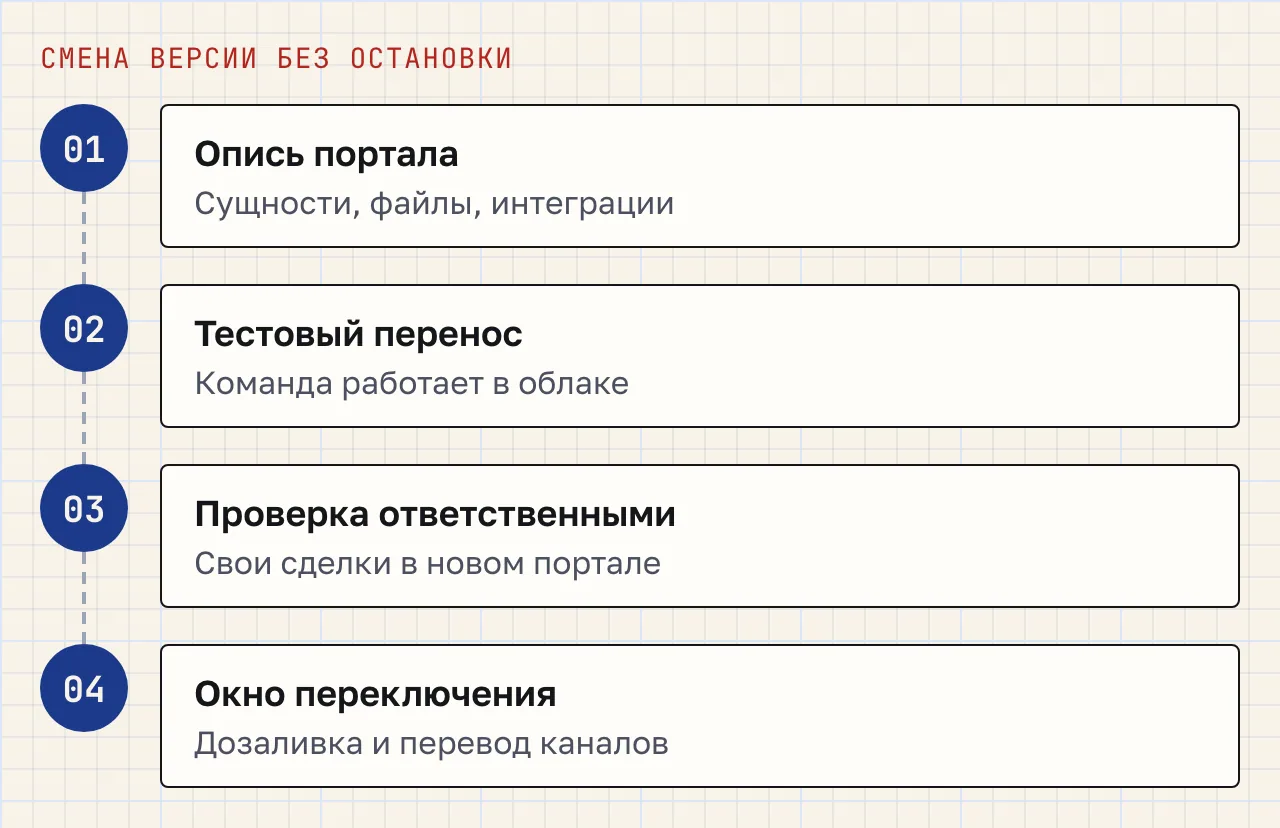 Схема из четырёх шагов перехода с облачного Битрикс24 на коробочный