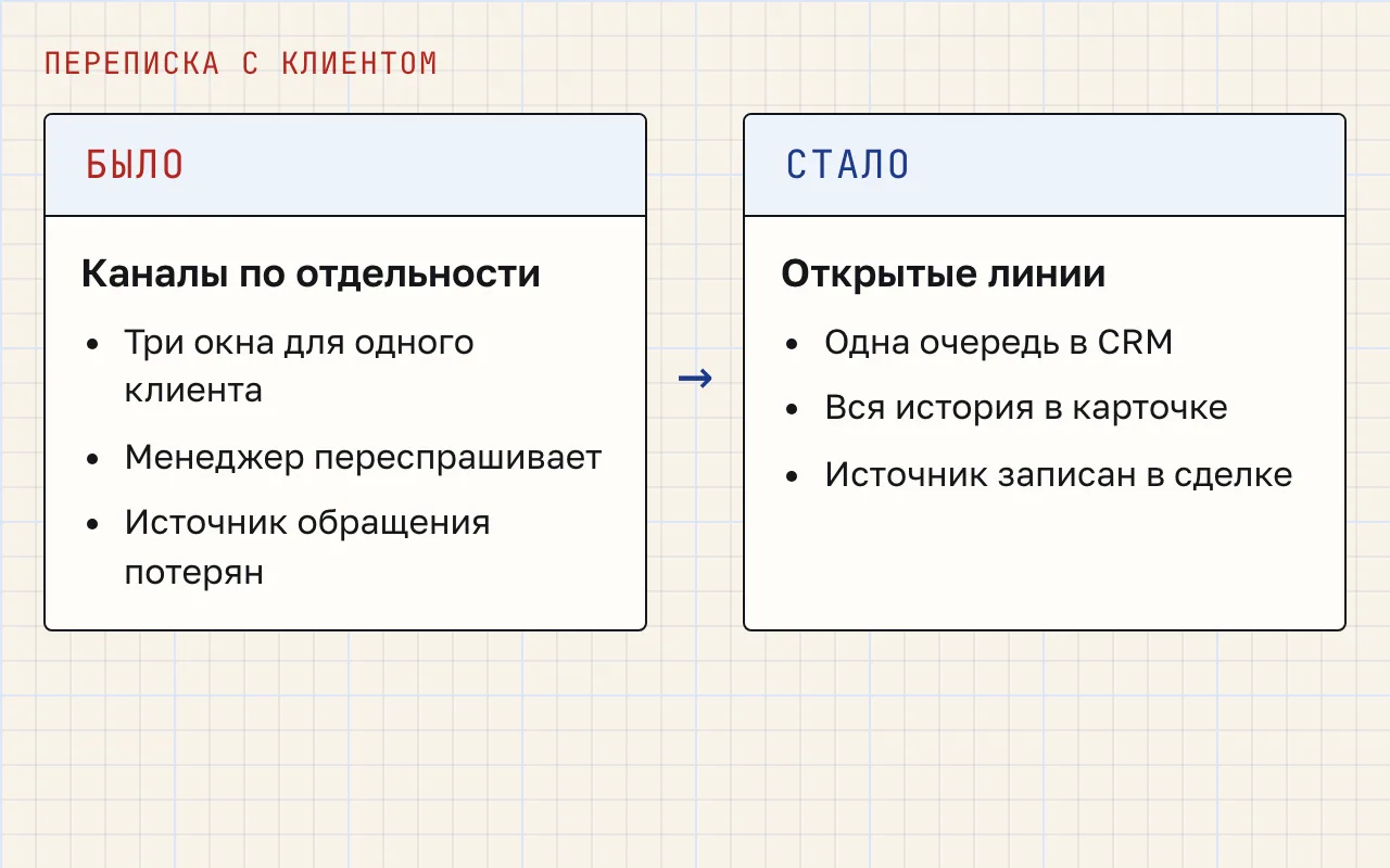 Сравнение до и после: без открытых линий три окна, переспросы и потерянный источник; с открытыми линиями одна очередь, история в карточке и источник в сделке.
