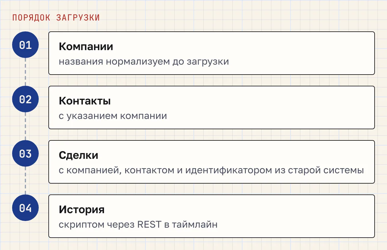 Схема из четырёх шагов: компании, контакты с указанием компании, сделки с компанией и контактом, история скриптом через REST.