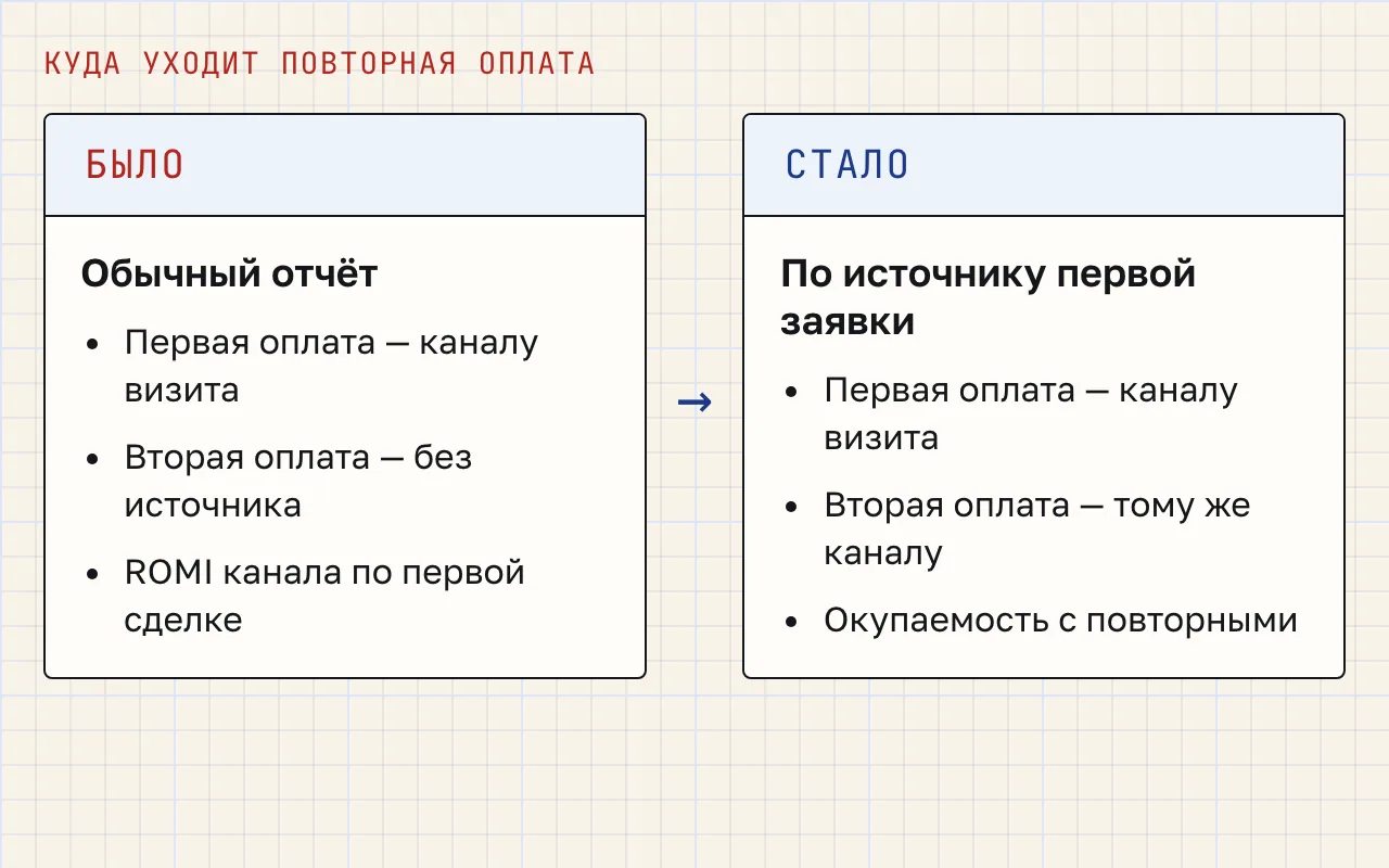 Схема «до и после»: в обычном отчёте первая оплата засчитана каналу визита, а вторая попадает в строку без источника; в показателе по источнику первой заявки обе оплаты засчитаны одному каналу.