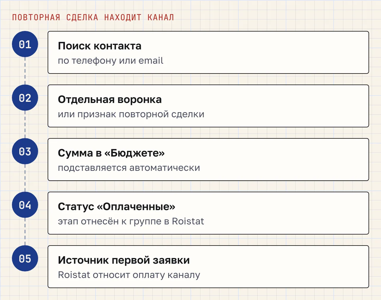 Схема из пяти шагов: поиск контакта по телефону или email, отдельная воронка или признак повторной сделки, сумма в поле «Бюджет», статус из группы «Оплаченные», отнесение оплаты к источнику первой заявки.