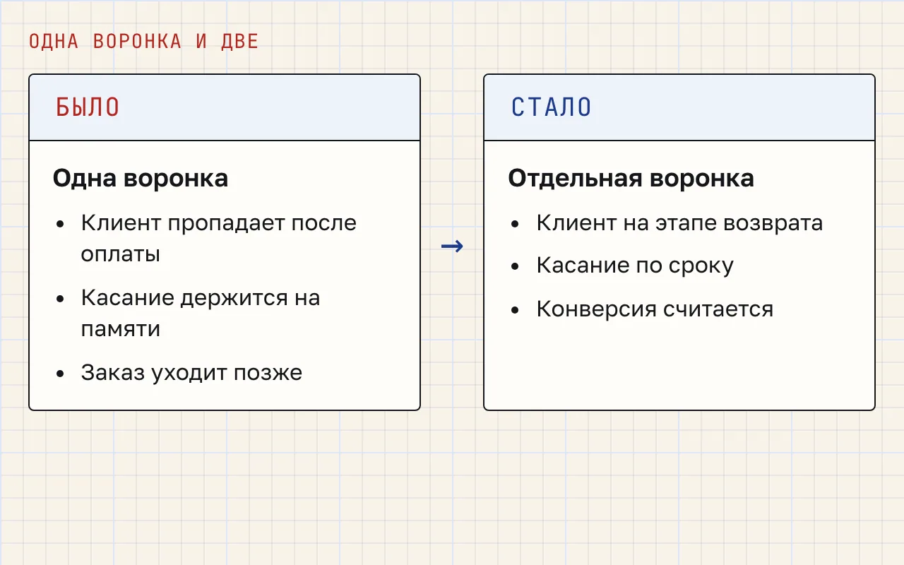 Две колонки: одна воронка, где клиент пропадает после оплаты, и отдельная воронка повторных продаж с касаниями по сроку.