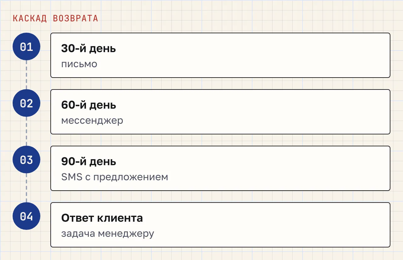 Четыре шага каскада: письмо на 30-й день, мессенджер на 60-й, SMS с предложением на 90-й, задача менеджеру после ответа.