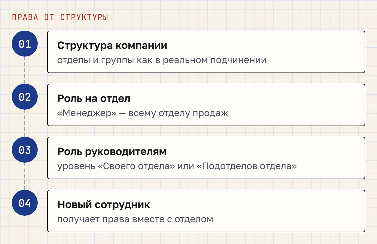 Схема из четырёх шагов: структура компании, роль на отдел, роль руководителям, новый сотрудник получает права вместе с отделом.