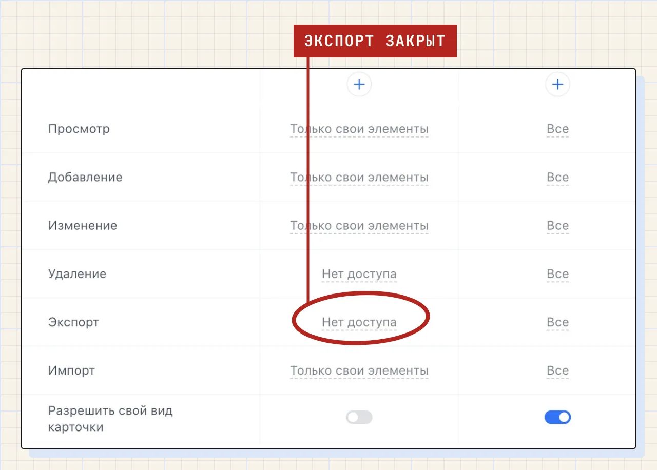 Настройка роли «Менеджер» в правах доступа к CRM Битрикс24, у права экспорта стоит «Нет доступа». Демонстрационный портал.