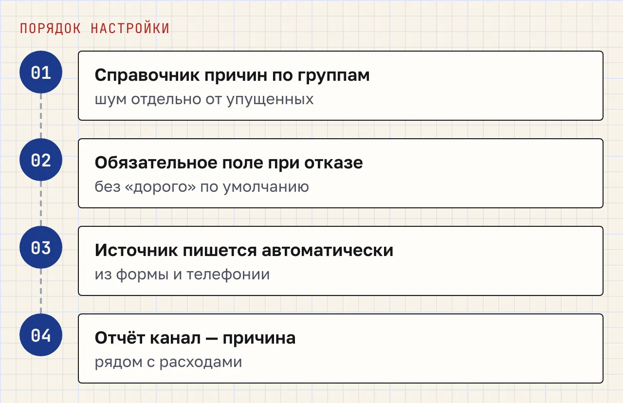 Схема из четырёх шагов: справочник причин по группам, обязательное поле при отказе, автоматическая запись источника, отчёт канал — причина.