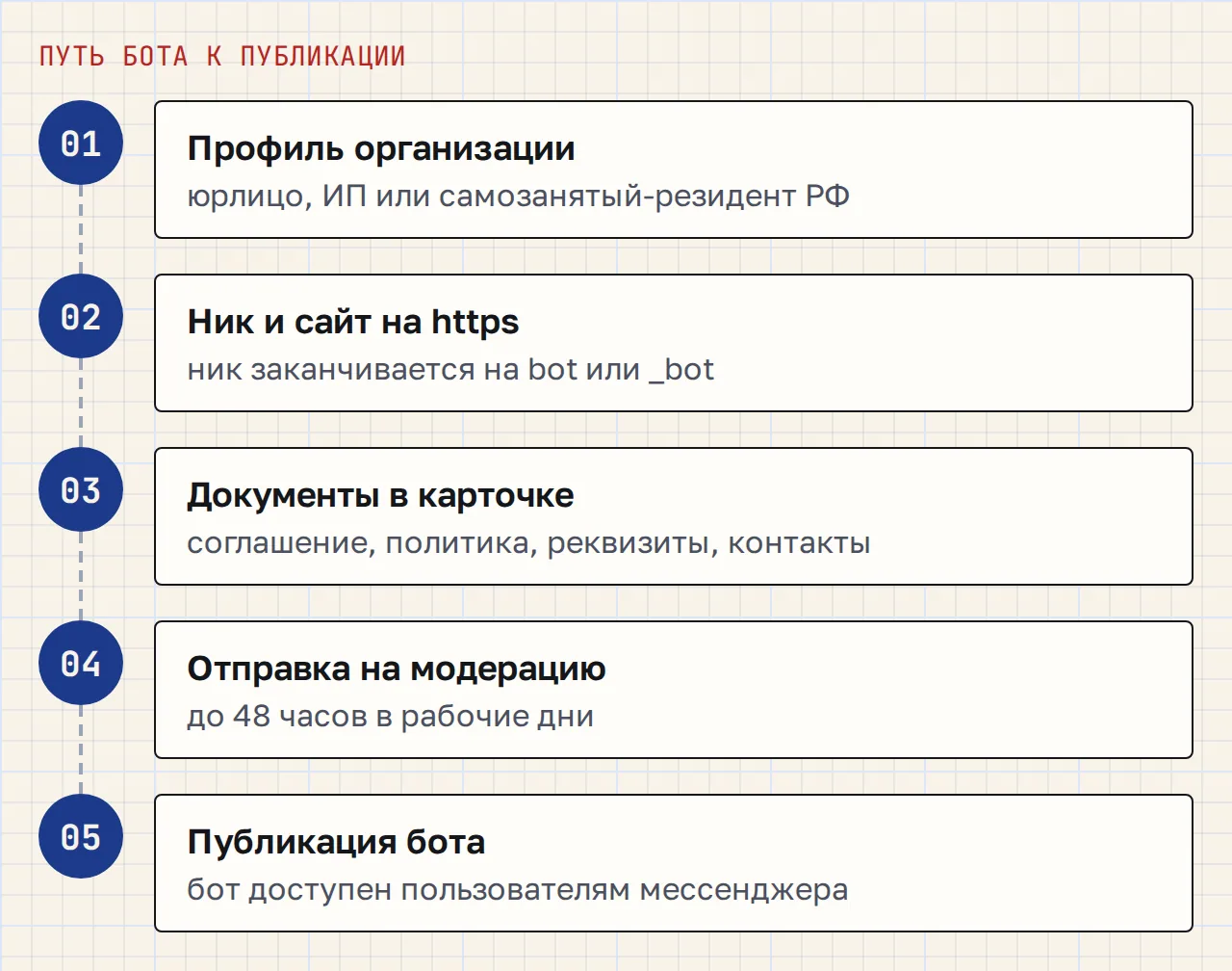 Схема из пяти шагов публикации бота в MAX: от создания профиля организации до выхода бота в публичный поиск мессенджера.