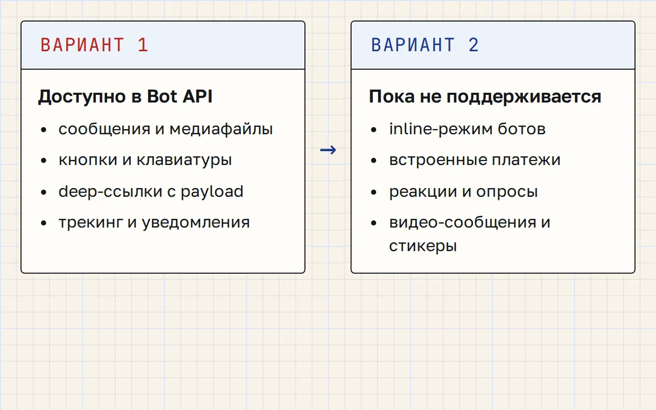 Сравнительная схема возможностей Bot API MAX: слева — что поддерживается, справа — чего в API пока нет.