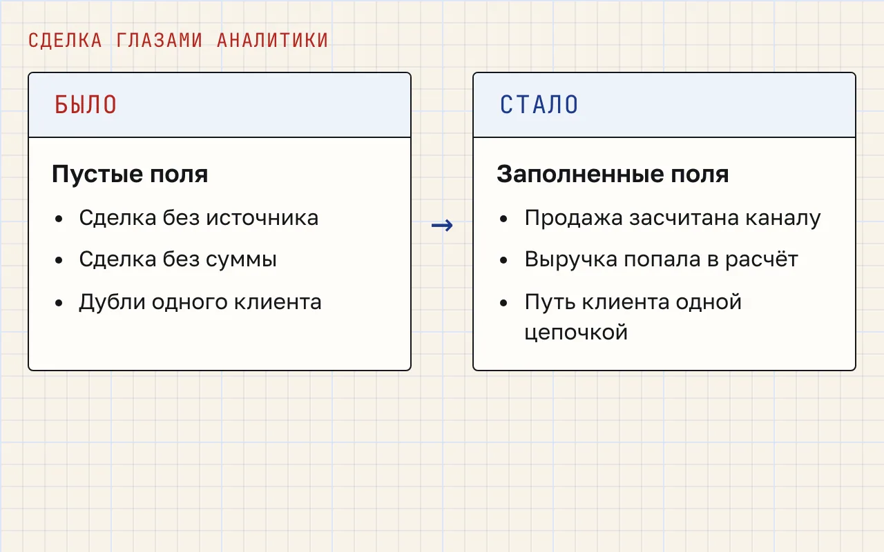 Схема до и после: слева сделки без источника, без суммы и дубли клиента, справа те же сделки с источником, суммой и единой цепочкой касаний.