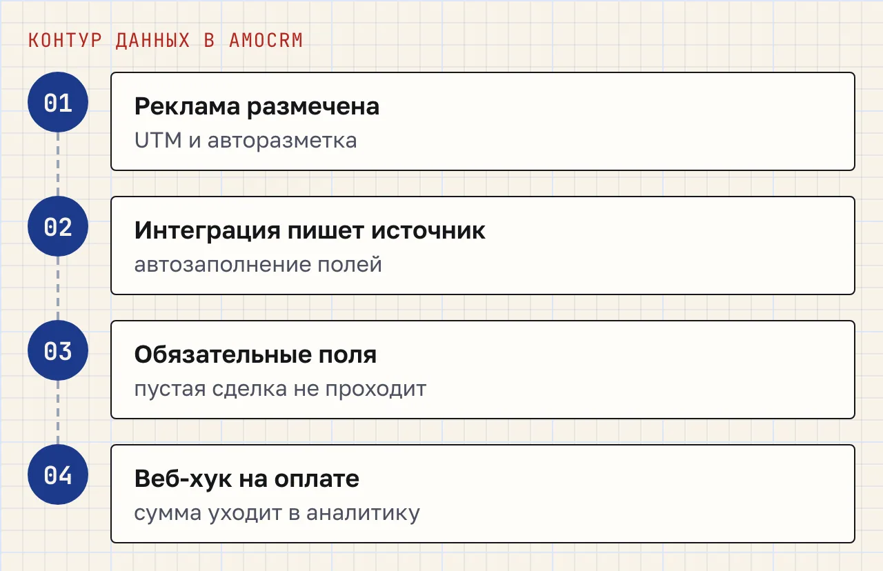 Четыре шага по порядку: разметка рекламы, запись источника интеграцией, обязательные поля на этапе, передача суммы в аналитику веб-хуком.