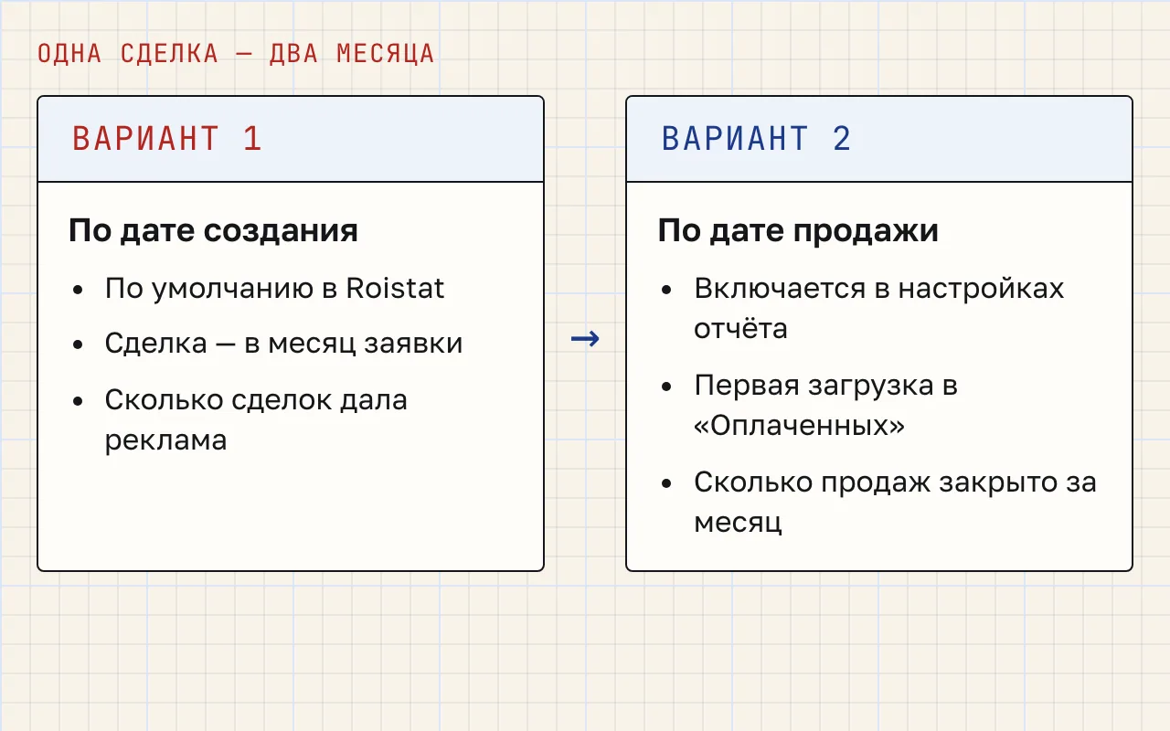 Сравнение двух группировок отчёта Roistat: по дате создания сделки, которая стоит по умолчанию и относит сделку к месяцу заявки, и по дате продажи, которая включается в настройках и берёт первую загрузку сделки в группе «Оплаченные».