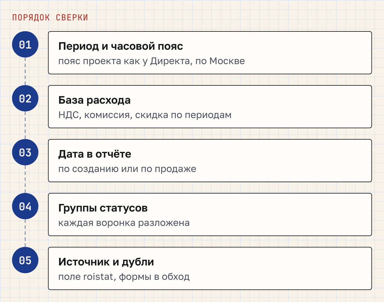 Схема из пяти шагов сверки: период и часовой пояс, база расхода с НДС, комиссией и скидкой, дата в отчёте, группы статусов, сделки без источника и дубли.