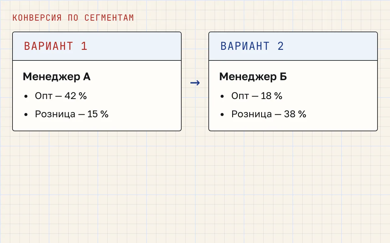 Сравнение двух менеджеров на условном примере: А сильнее в опте, Б сильнее в рознице.