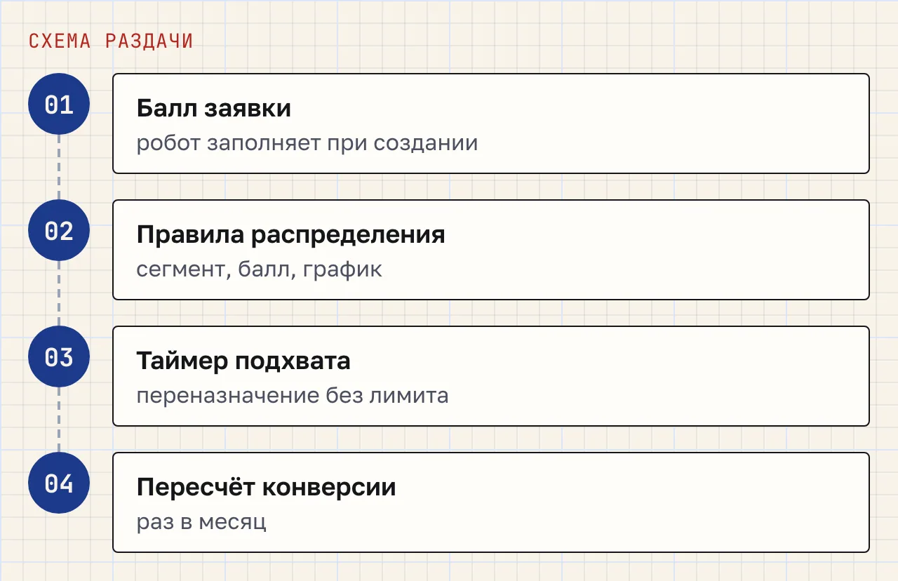 Четыре шага: балл заявки, правила распределения, таймер подхвата, пересчёт конверсии менеджеров.