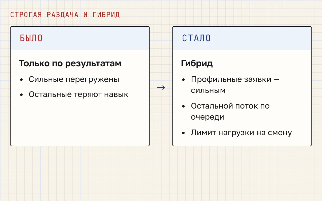 Две колонки: раздача только по результатам менеджеров и гибридная раздача с лимитом нагрузки.