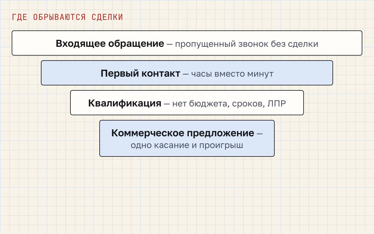 Воронка из четырёх этапов: входящее обращение, первый контакт, квалификация, коммерческое предложение — у каждого подписана типовая причина потери.
