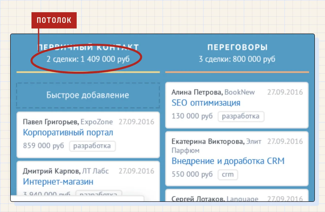 Фрагмент воронки amoCRM, обведён итог колонки «Первичный контакт» с числом сделок и суммой.