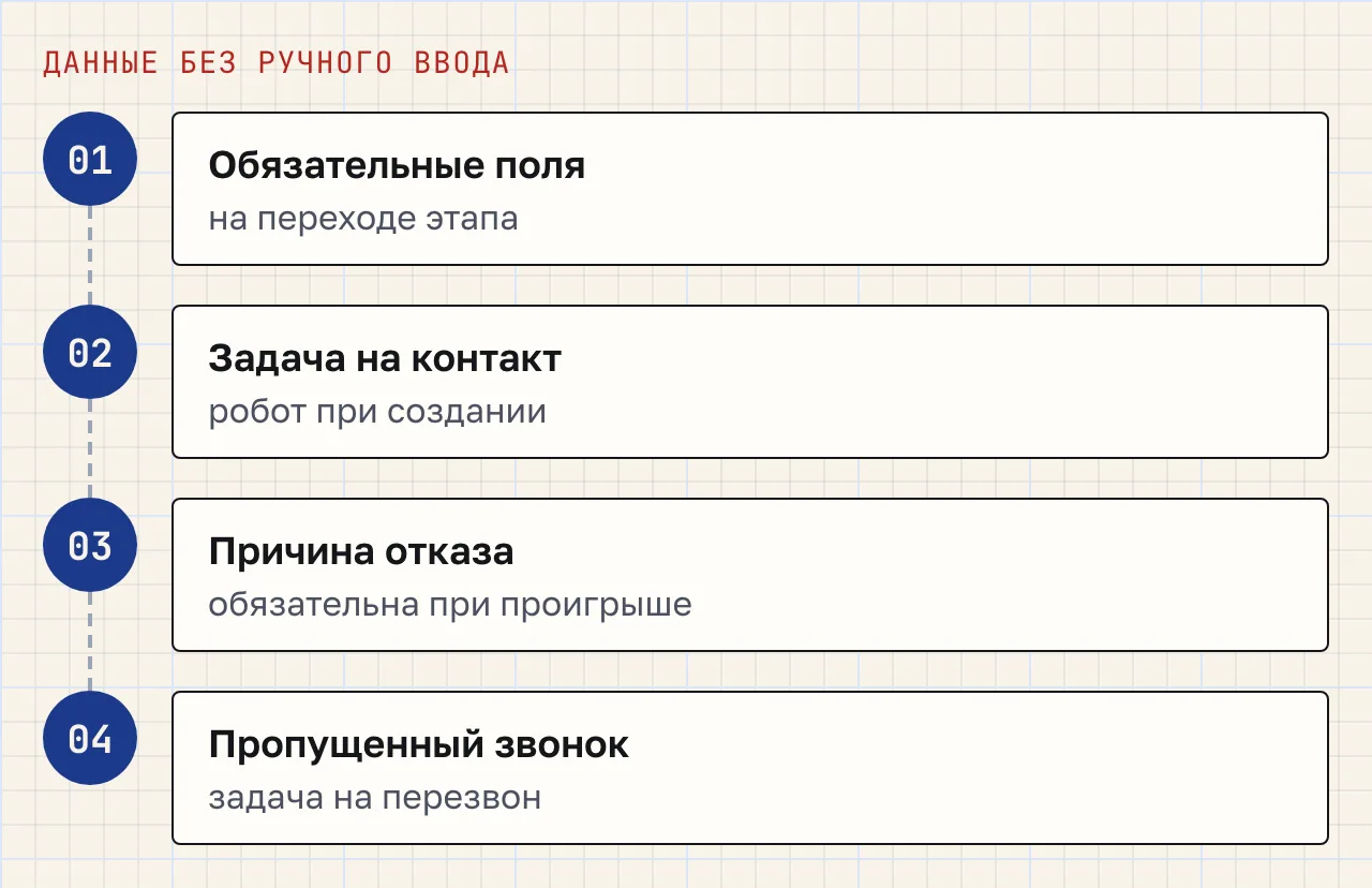 Схема из четырёх шагов: обязательные поля, задача на первый контакт, причина отказа, задача по пропущенному звонку.