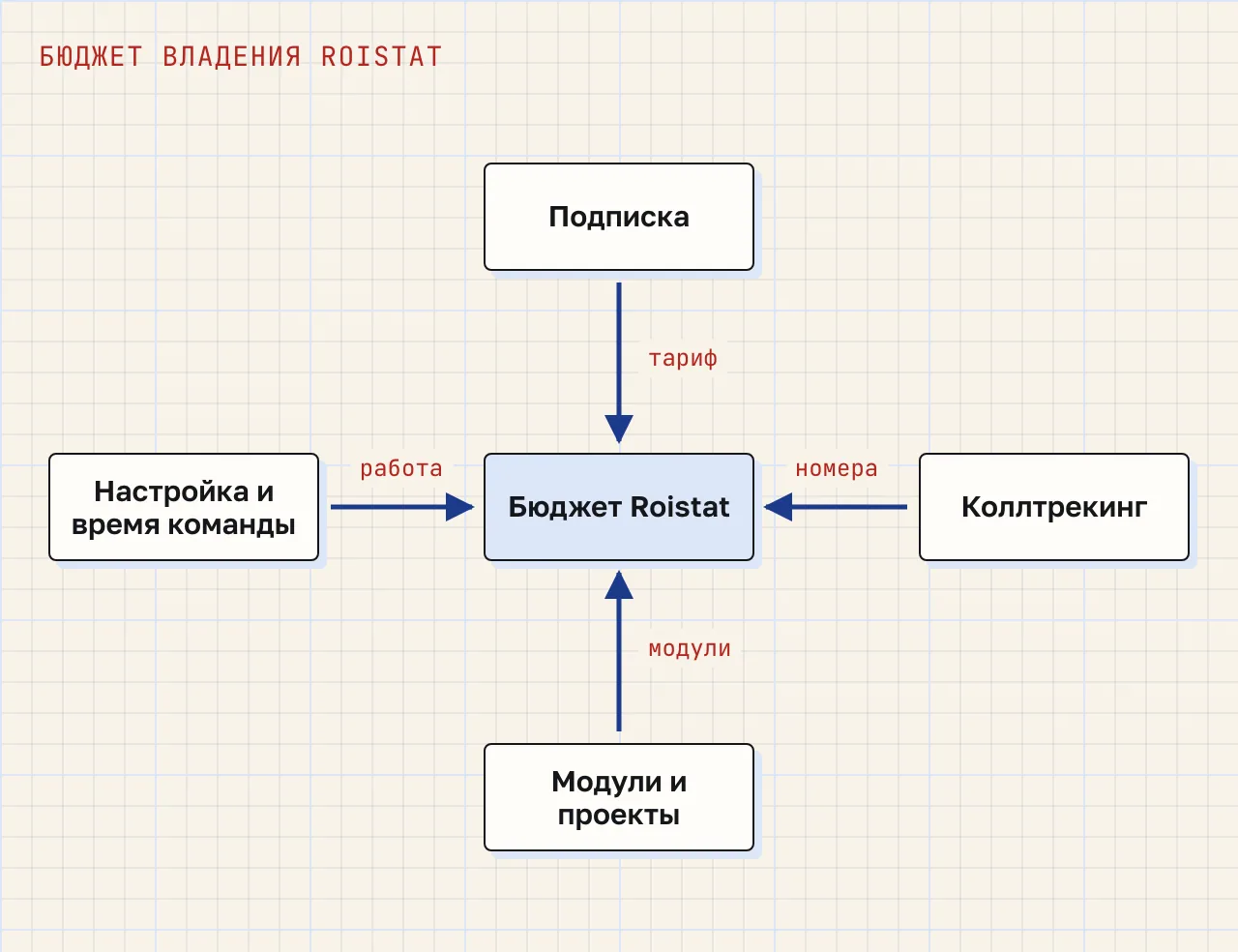 Схема: в центре бюджет Roistat, к нему сходятся четыре части — подписка (тариф, визиты, срок оплаты), коллтрекинг (номера и минуты), модули и дополнительные проекты, настройка и время команды.